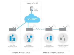 用于nrf51系列soc的nordic semiconductor ipv6藍牙智能協(xié)議堆棧實現(xiàn)低成本及超低功耗的小型物聯(lián)網(wǎng)應用