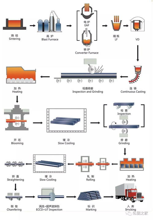 重磅 全國特鋼生產(chǎn)工藝流程圖大匯總 150張彩圖